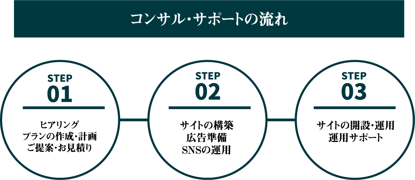 コンサル・サポートの流れ